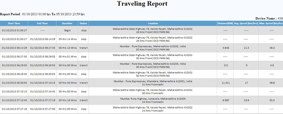 Prakhar tracking software: Travelling report