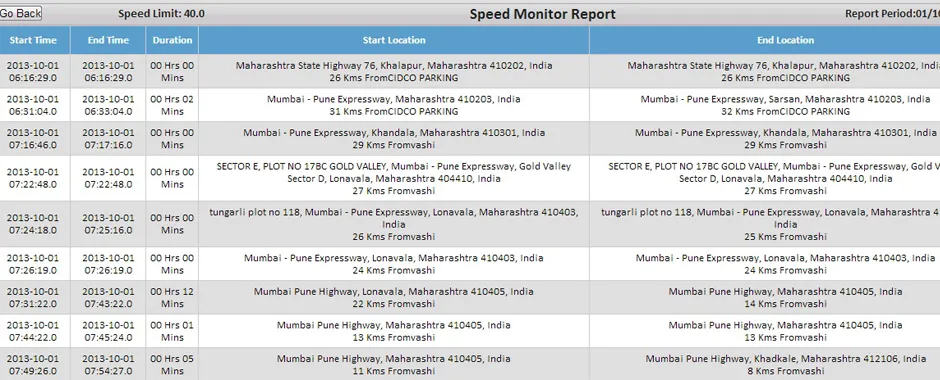 Prakhar tracking software: Speed monitor report